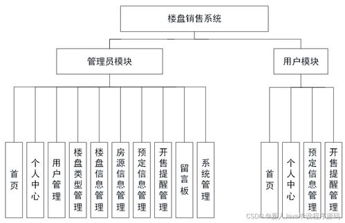 基于SpringBoot的樓盤銷售系統S0344 如何選擇高質量的計算機畢業設計